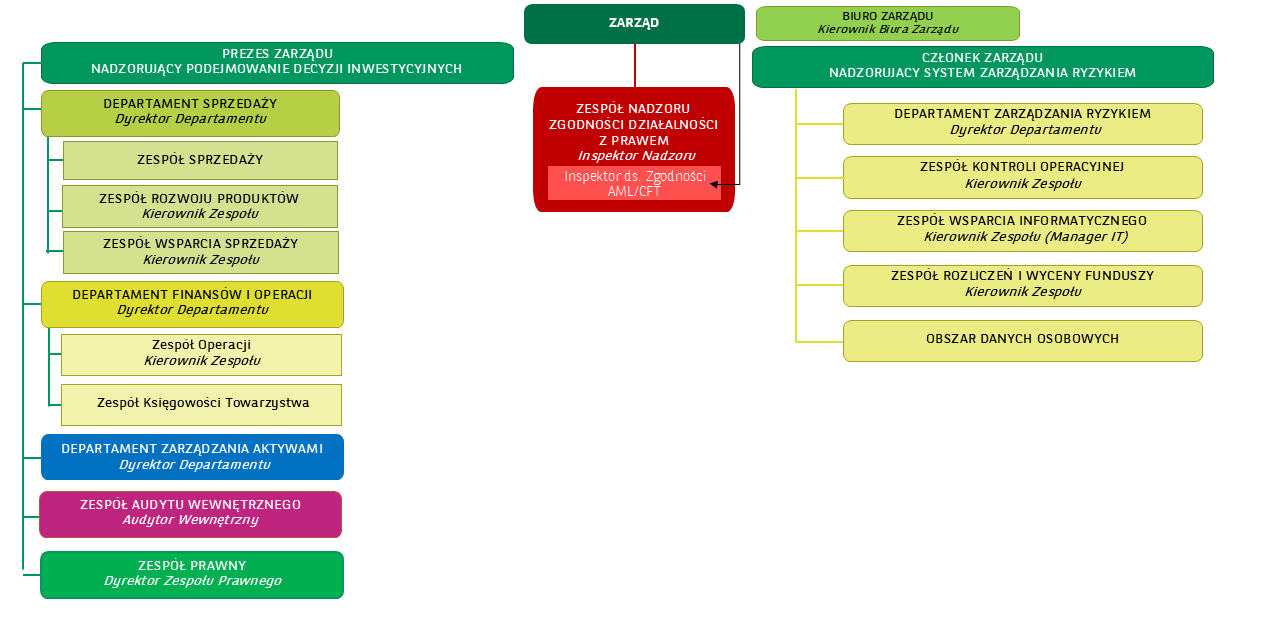 Organisationsstruktur